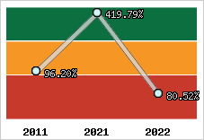 Evolution de l'activité