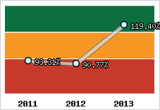  Evolution de l'activité
