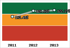  Evolution de l'activité