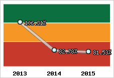 Evolution de l'activité