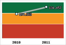  Evolution de l'activité