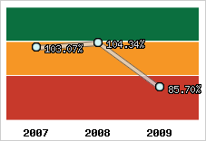  Evolution de l'activité