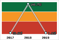  Evolution de l'activité
