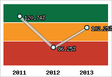  Evolution de l'activité