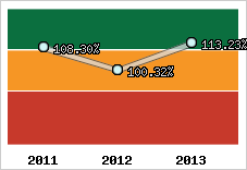  Evolution de l'activité