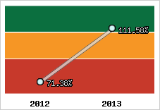  Evolution de l'activité