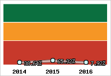  Evolution de l'activité