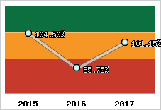  Evolution de l'activité