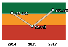  Evolution de l'activité