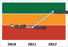  Evolution de l'activité