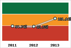  Evolution de l'activité