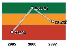  Evolution de l'activité