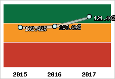  Evolution de l'activité
