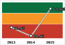  Evolution de l'activité
