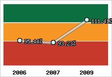  Evolution de l'activité