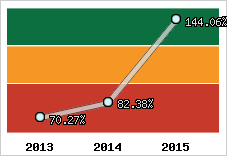  Evolution de l'activité