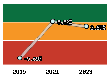 Rentabilité de l'exploitation