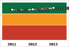  Evolution de l'activité