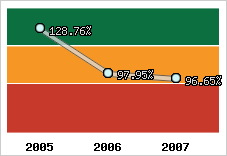  Evolution de l'activité
