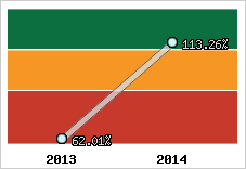  Evolution de l'activité