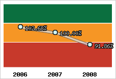  Evolution de l'activité