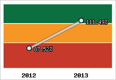  Evolution de l'activité