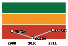  Evolution de l'activité
