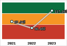 Evolution de l'activité