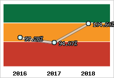  Evolution de l'activité