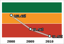  Evolution de l'activité