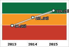  Evolution de l'activité