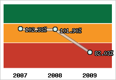  Evolution de l'activité