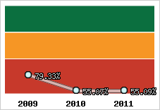  Evolution de l'activité