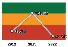  Evolution de l'activité