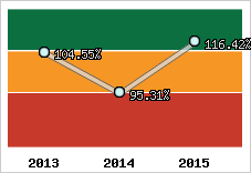  Evolution de l'activité