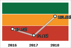  Evolution de l'activité