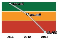  Evolution de l'activité
