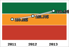  Evolution de l'activité