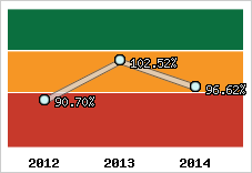 Evolution de l'activité