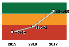 Evolution de l'activité