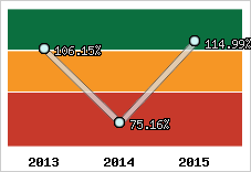  Evolution de l'activité
