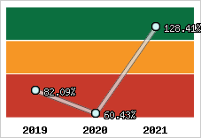  Evolution de l'activité