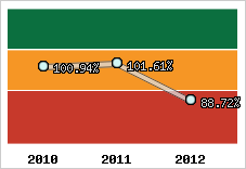  Evolution de l'activité