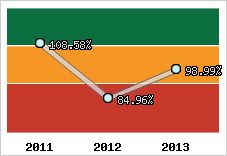  Evolution de l'activité
