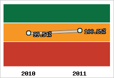  Evolution de l'activité