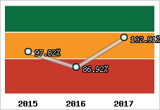  Evolution de l'activité