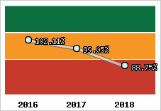  Evolution de l'activité