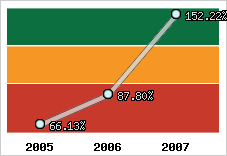  Evolution de l'activité