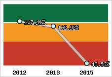  Evolution de l'activité