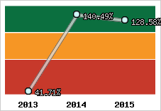  Evolution de l'activité